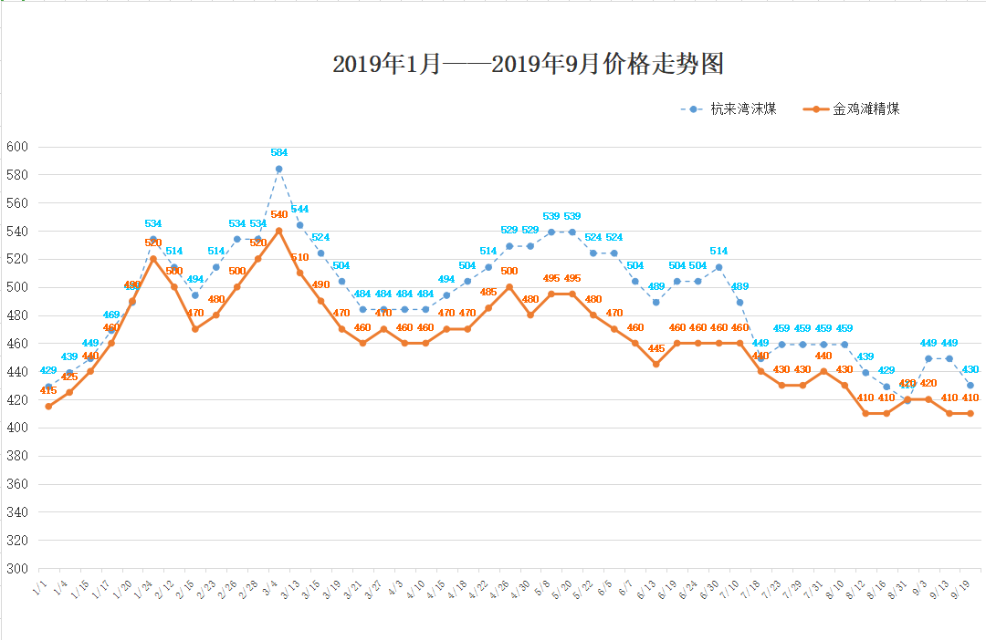 2019年1月——2019年9月價(jià)格走勢圖